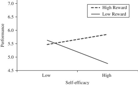 Image result for Self Rewards Study Method