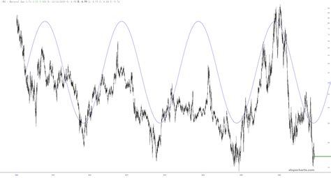 Gas and Sine Wave Perfection – Slope of Hope with Tim Knight