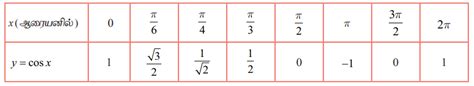 கொசைன் சார்பு மற்றும் நேர்மாறு கொசைன் சார்பு (The Cosine Function and ...