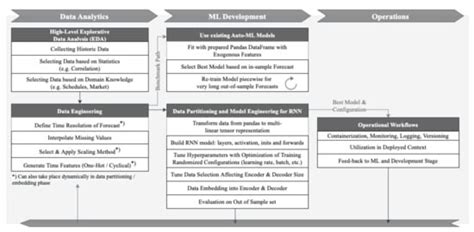 Advances in Time Series Forecasting Development for Power Systems ...