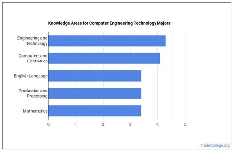 Difficulty in Computer Engineering Technology Chart 的图像结果