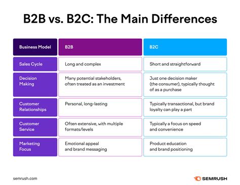 B2B vs. B2C: Key differences & marketing tactics