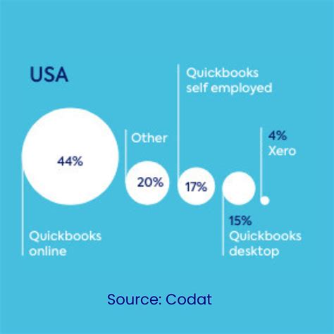 How QuickBooks dominates the U.S. small business accounting market | Basit Ali Amjad posted on ...