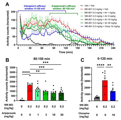 Differential Effects of Aripiprazole on Electroencephalography-Recorded ...