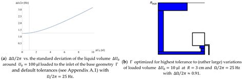 Design Optimization of Centrifugal Microfluidic “Lab-on-a-Disc” Systems ...