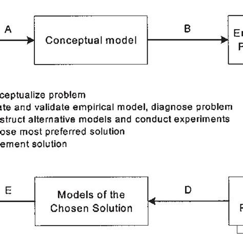 Image result for CBE Model