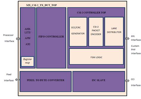 MIPI CSI Transmitter IP : Maxvy Technologies