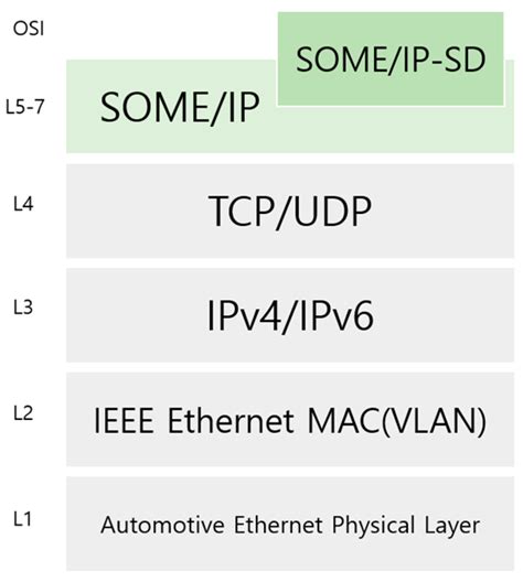 Protecting SOME/IP Communication via Authentication Ticket