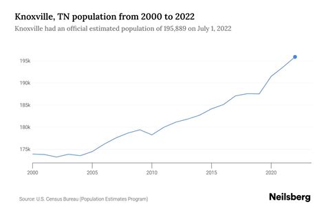 Knoxville, TN Population by Year - 2023 Statistics, Facts & Trends - Neilsberg