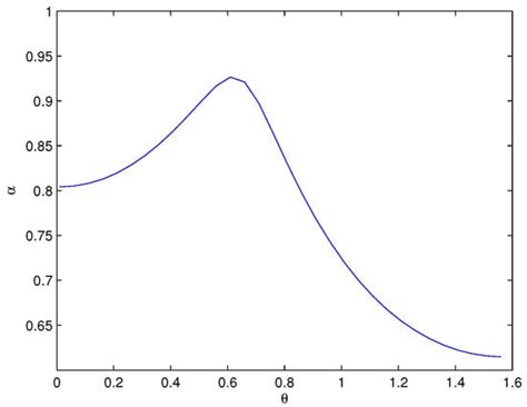 Rationality Levels in a Heterogeneous Dynamic Price Game