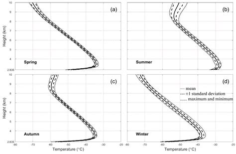 Radiosonde-Observed Vertical Profiles and Increasing Trends of ...