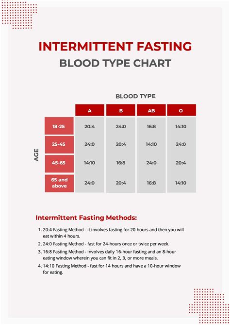 Intermittent Fasting Blood Type Chart in PDF - Download | Template.net