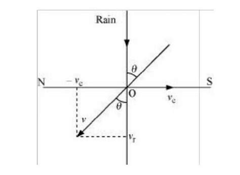 Rain is falling vertically with speed of 35 m/s. A women rides a ...