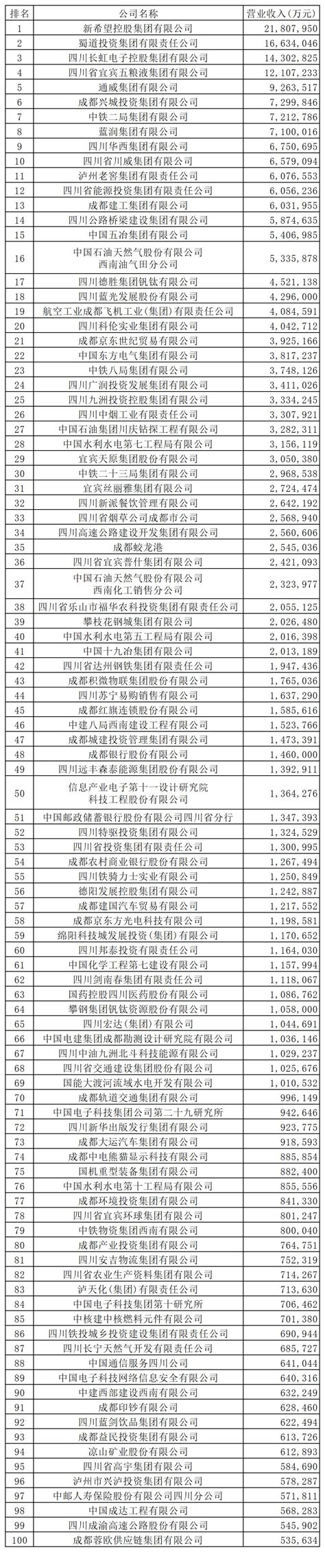 2019四川企业100强新鲜出炉 “千亿级”企业增至2家|资讯频道_51网