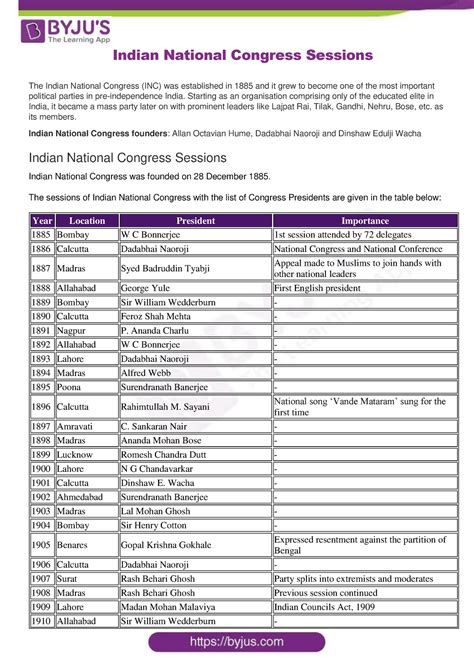 Indian National Congress Sessions - Starting as an organisation ...