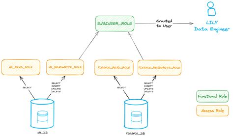 Snowflake Rbac and Access Control 的图像结果
