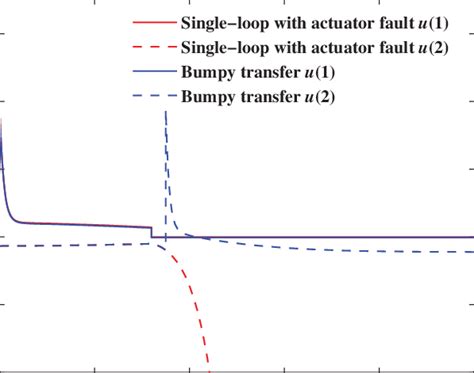 Image result for Controls Loop Multiple Summations