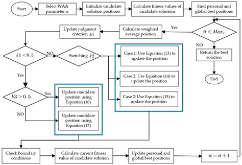 Comparative Analysis of Ensemble Machine Learning Methods for Alumina ...