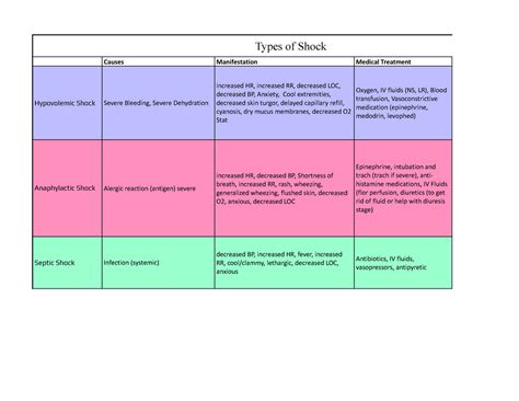 Image result for Different Types of Shock