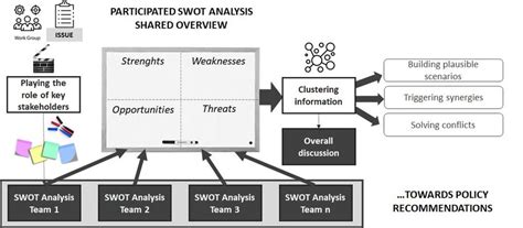 Image result for SWOT Analysis Example Workshop
