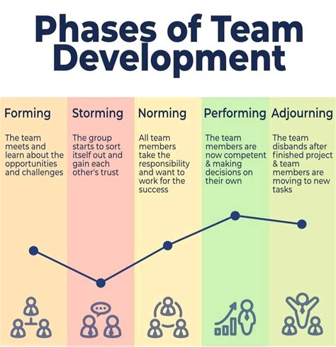 Deni Supena on LinkedIn: 5 Phases of Team Development Explained: https ...
