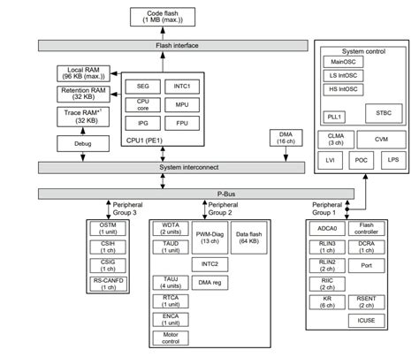 RH850/F1KM-S1 High-end Automotive Microcontrollers - Renesas | Mouser