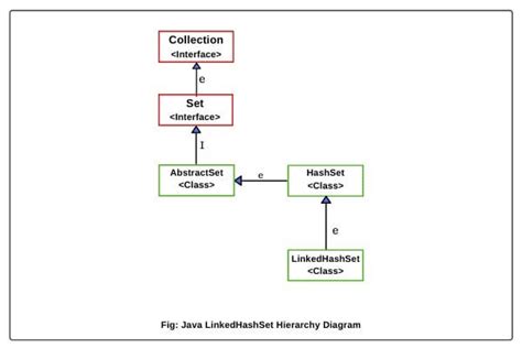 Image result for Set and LinkedHashSet Collection in Java Example Code