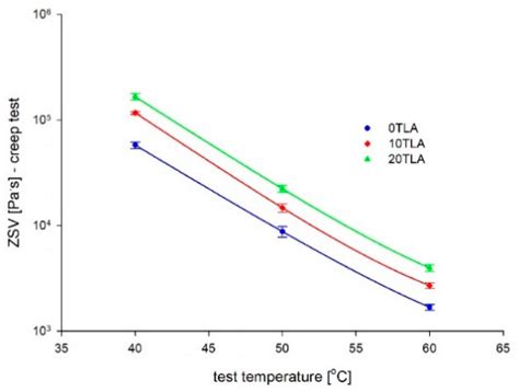 Experimental Study on Physical and Rheological Properties of Trinidad ...