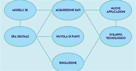 Image result for Python Mappa Concettuale