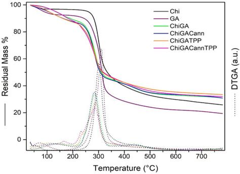 Polyelectrolytes Complex-Based Hydrogels Derived from Natural Polymers ...