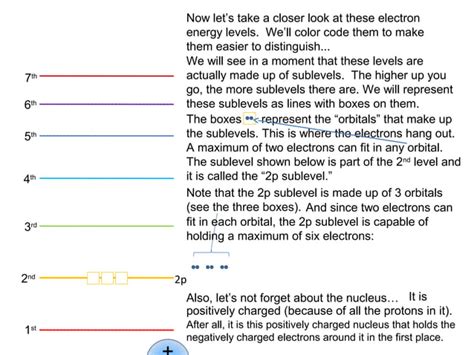 Image result for Electron Configuration Basic