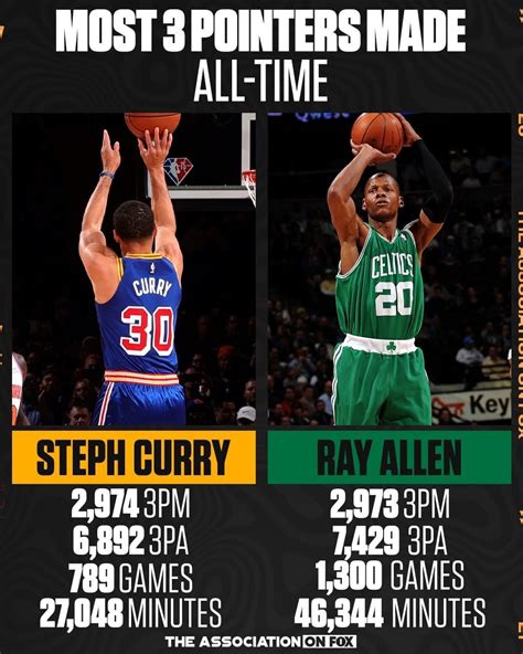 After surpassing Ray Allen, Curry missed 500 consecutive three-pointers ...