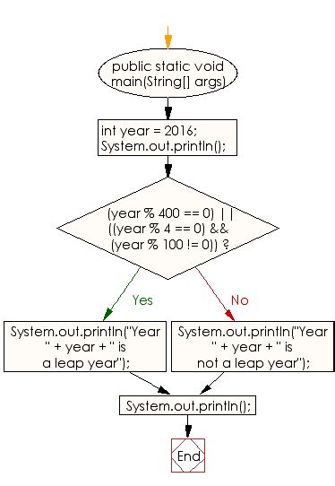 Image result for Python Program to Check Leap Year