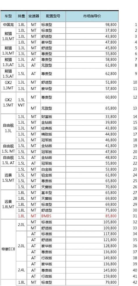 【20131109】吉利汽车全车系价格表_word文档在线阅读与下载_免费文档