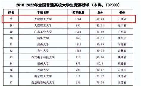 厉害了！太原理工大学在这五项排名中取得历史最好成绩！_腾讯新闻