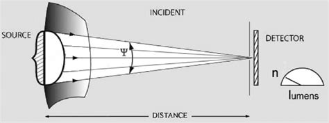 Image result for Point Light Source Luminous Intensity