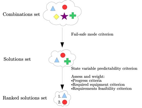 Image result for Design a Solution Design Process Definition