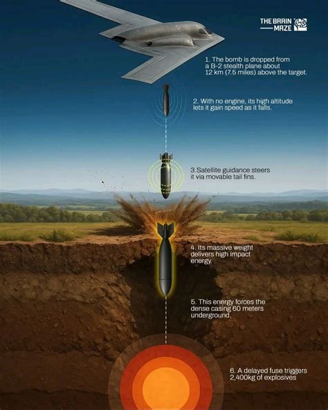 The Truth About How Deep Can Bunker Buster Bombs Go And Penetration Limits