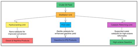 Recent Advancements in Catalysts for Petroleum Refining