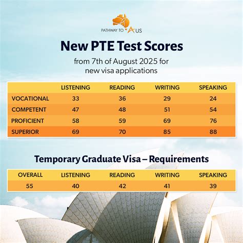 Australia Visa PTE Score Changes Take Effect August 7, 2025