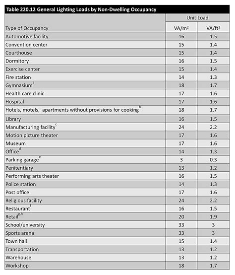 Image result for NEC Commercial Load Calculation Examples