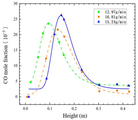 Experimental Investigation on Oxy-Hydrogen Gas Flame Injecting Coal ...