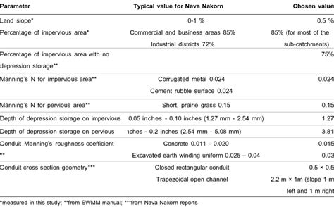 Image result for Using PCSWMM