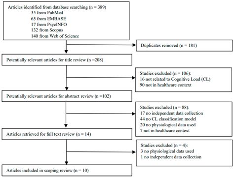 Models for Classifying Cognitive Load Using Physiological Data in ...