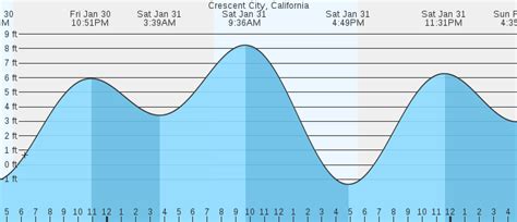 Crescent City, CA Tides :: MarineWeather.net