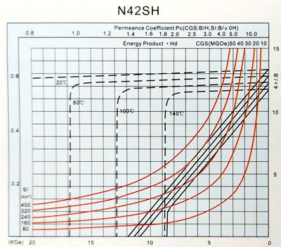 Image result for Demagnetization Curve 48 MgO Magnet