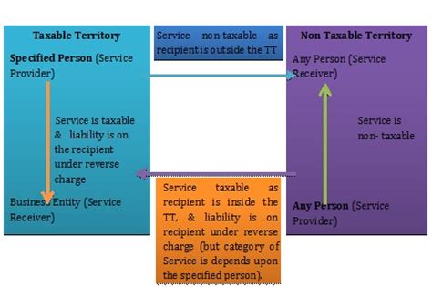 Reverse Charge Mechanism with Relevant POPS Rules