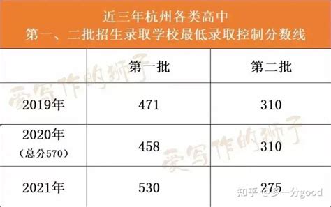 杭州如何中考如何填志愿，杭州市中考如何录取，杭州主城区学生如何选择学校 - 知乎