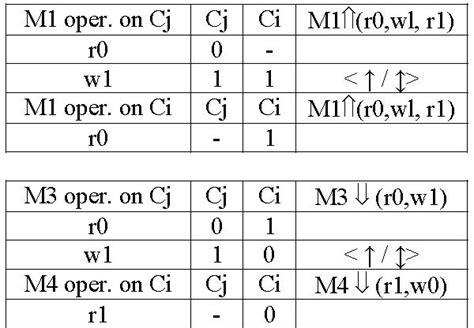 Image result for March Test Algorithm