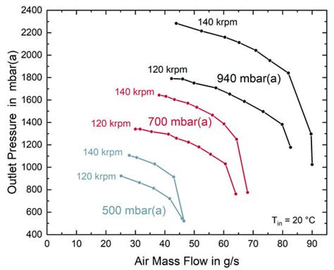 Influence of Low Inlet Pressure and Temperature on the Compressor Map ...